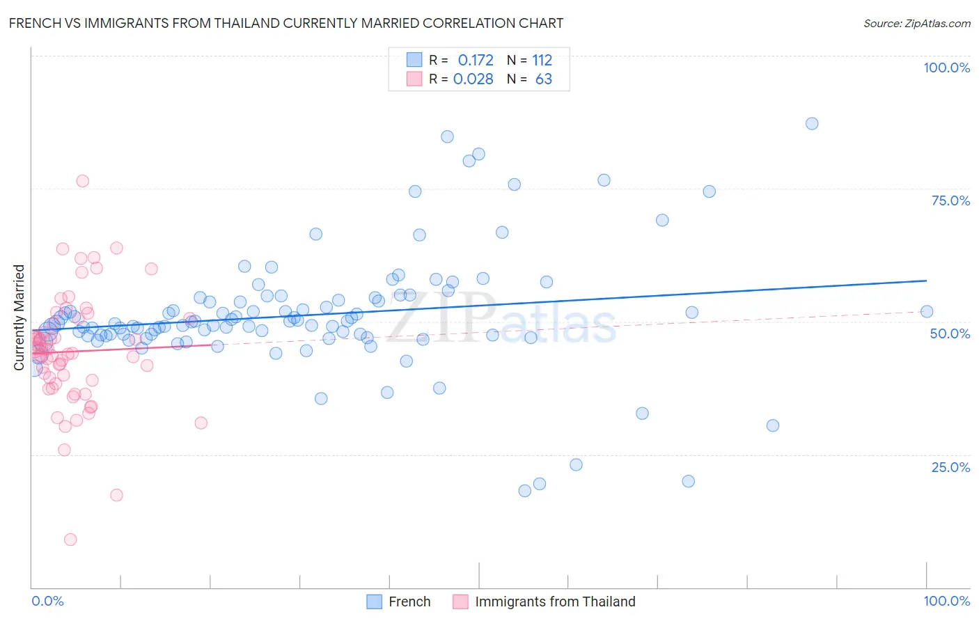 French vs Immigrants from Thailand Currently Married