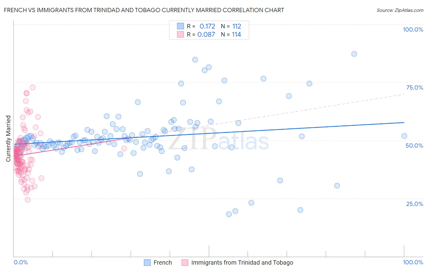 French vs Immigrants from Trinidad and Tobago Currently Married