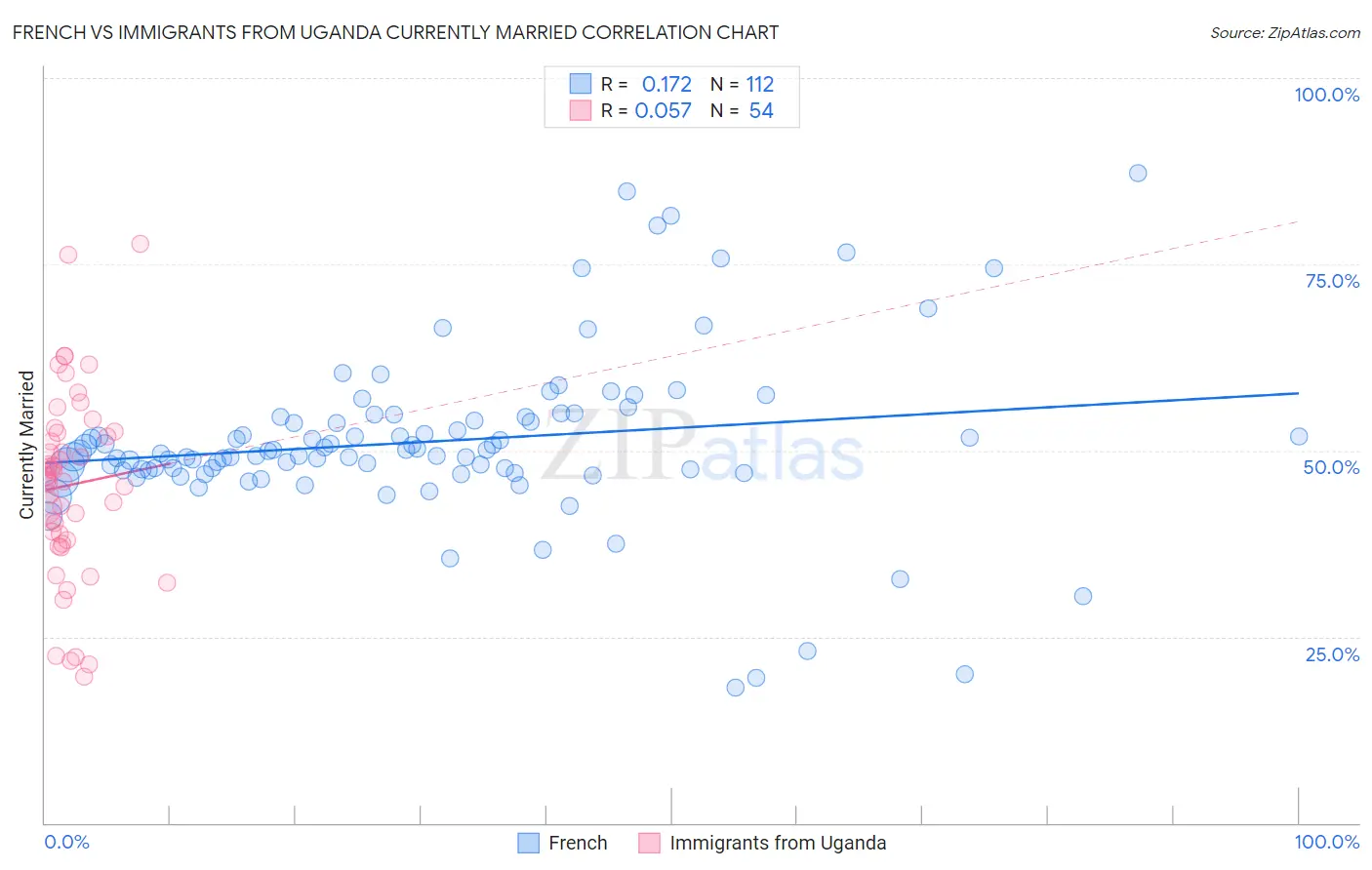French vs Immigrants from Uganda Currently Married