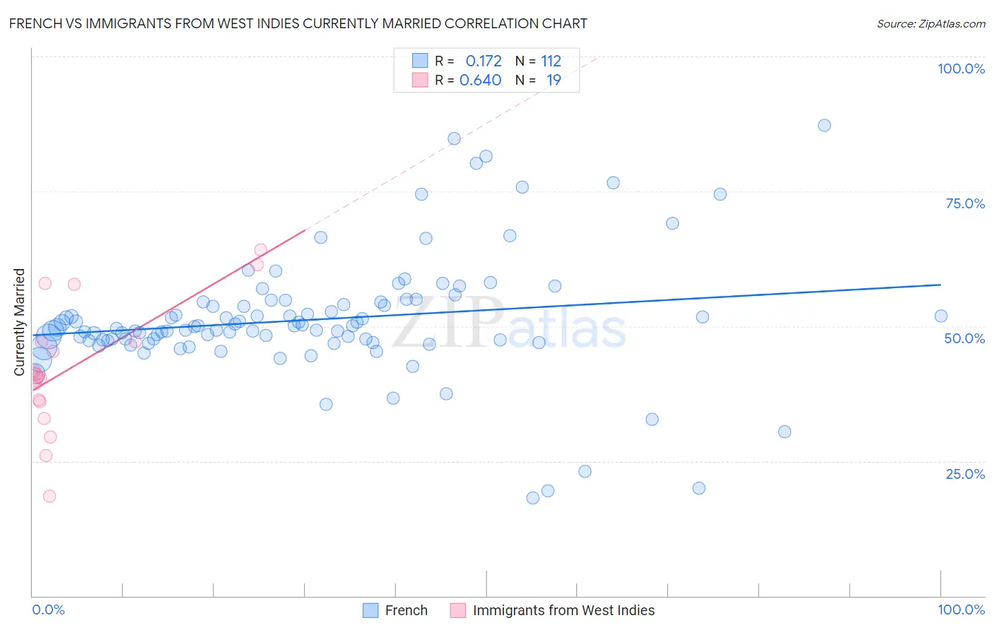 French vs Immigrants from West Indies Currently Married