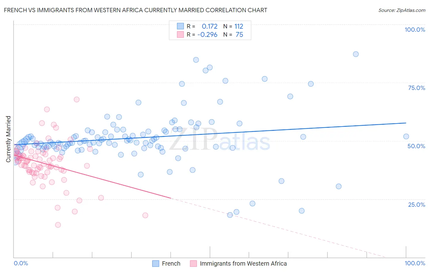 French vs Immigrants from Western Africa Currently Married