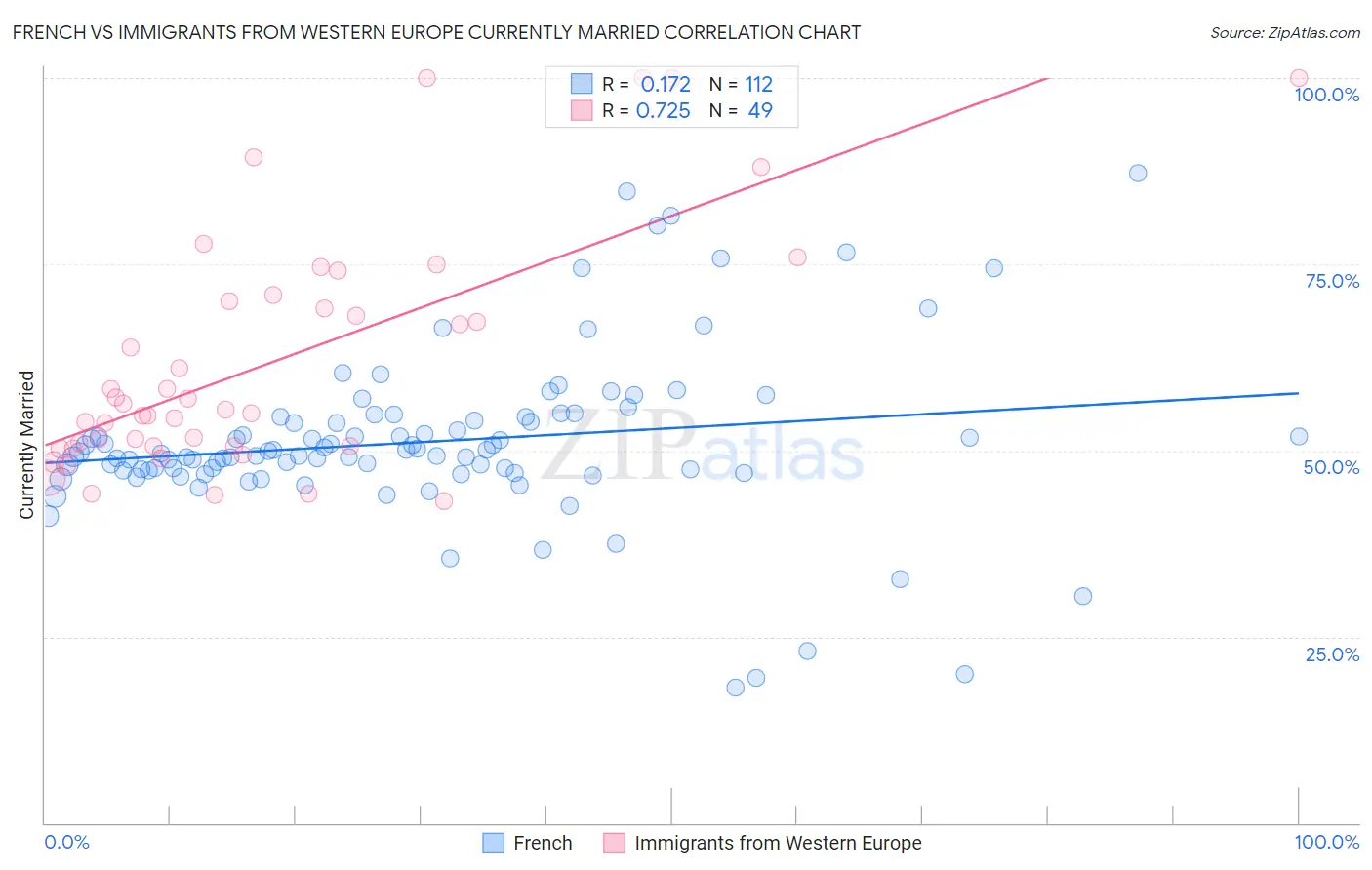 French vs Immigrants from Western Europe Currently Married