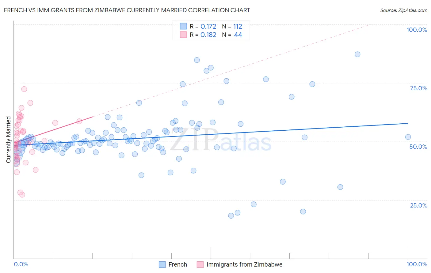 French vs Immigrants from Zimbabwe Currently Married