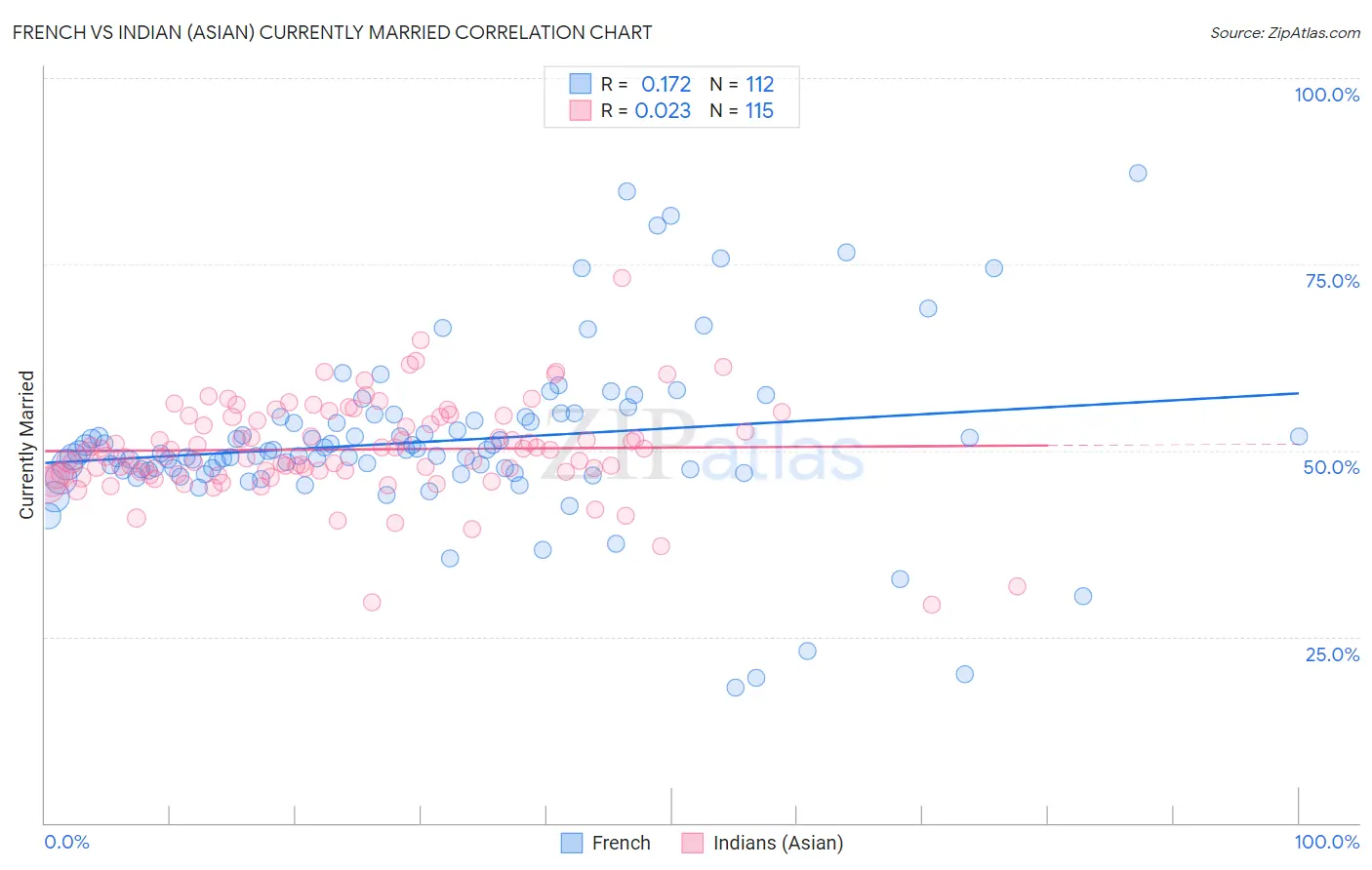 French vs Indian (Asian) Currently Married