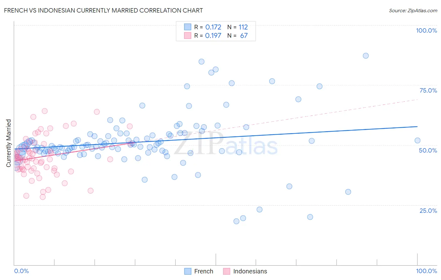 French vs Indonesian Currently Married