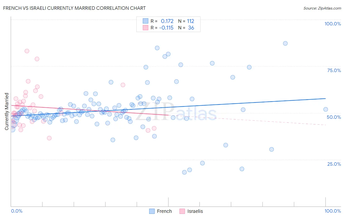 French vs Israeli Currently Married
