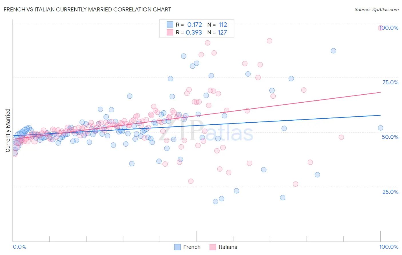 French vs Italian Currently Married