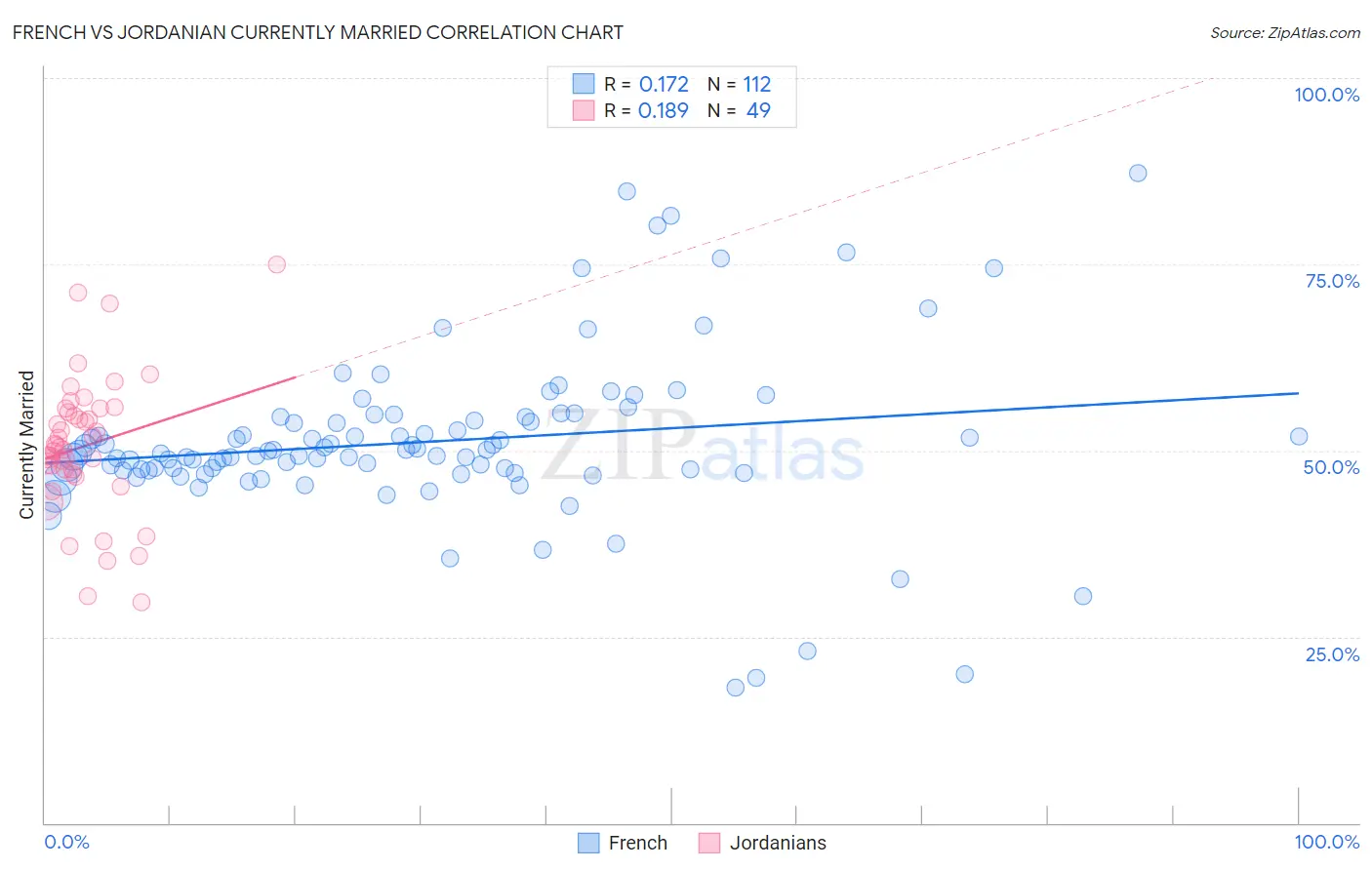 French vs Jordanian Currently Married
