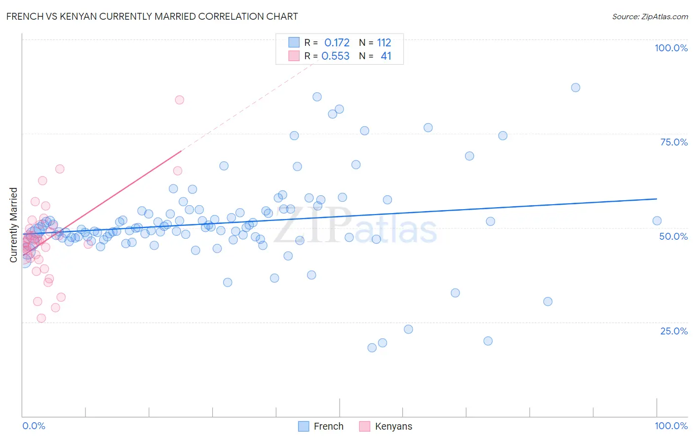French vs Kenyan Currently Married