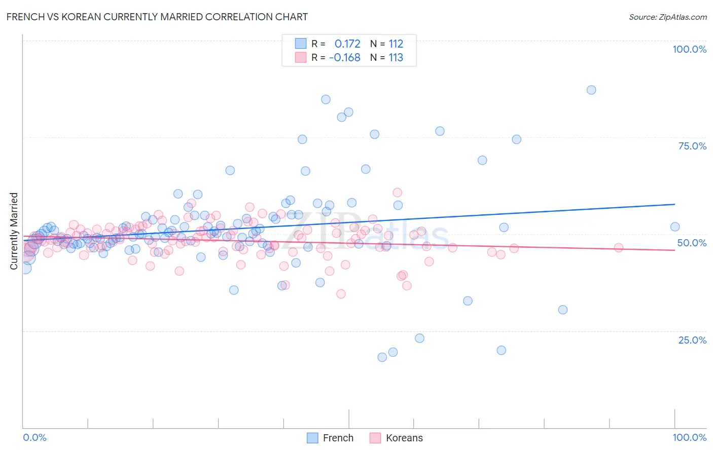 French vs Korean Currently Married