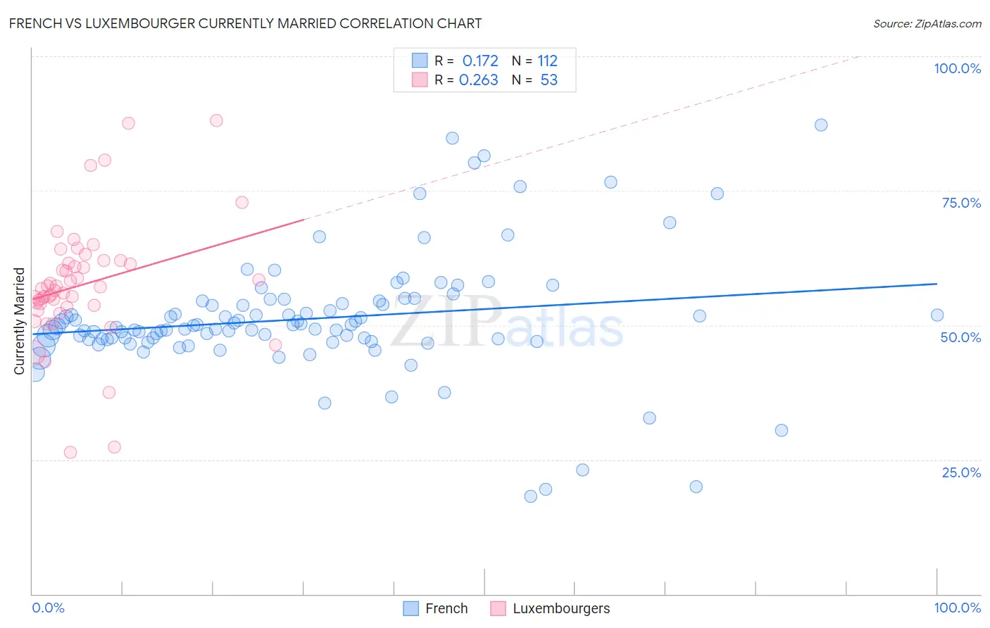French vs Luxembourger Currently Married