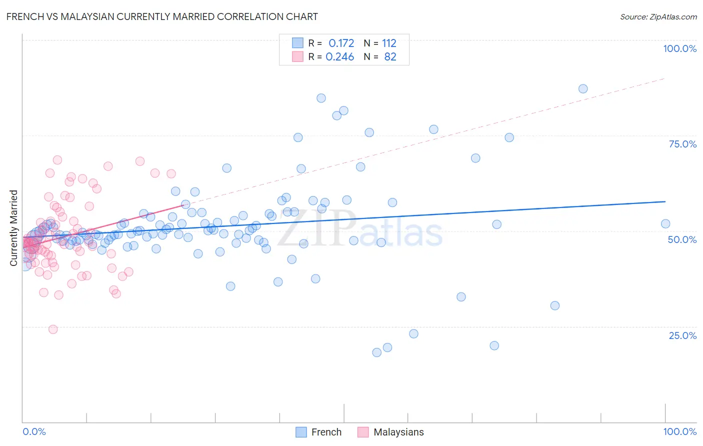 French vs Malaysian Currently Married