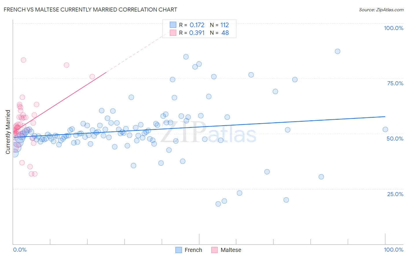 French vs Maltese Currently Married