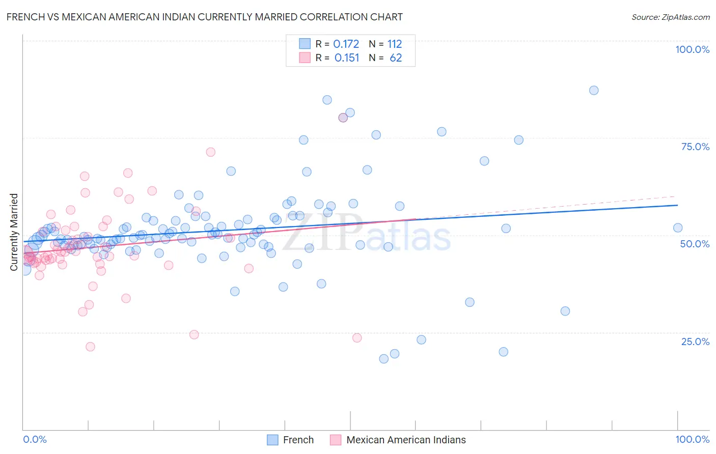 French vs Mexican American Indian Currently Married