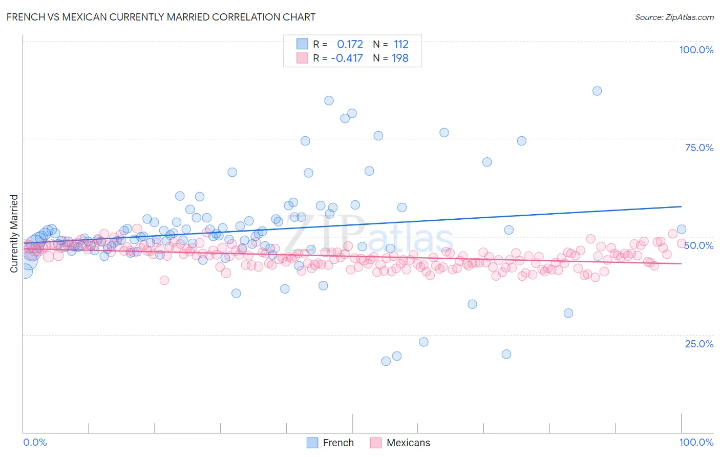 French vs Mexican Currently Married