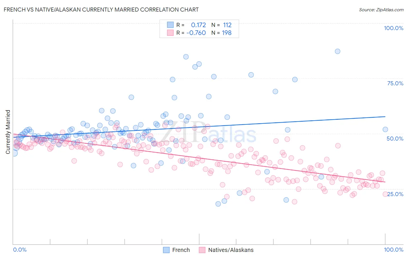 French vs Native/Alaskan Currently Married