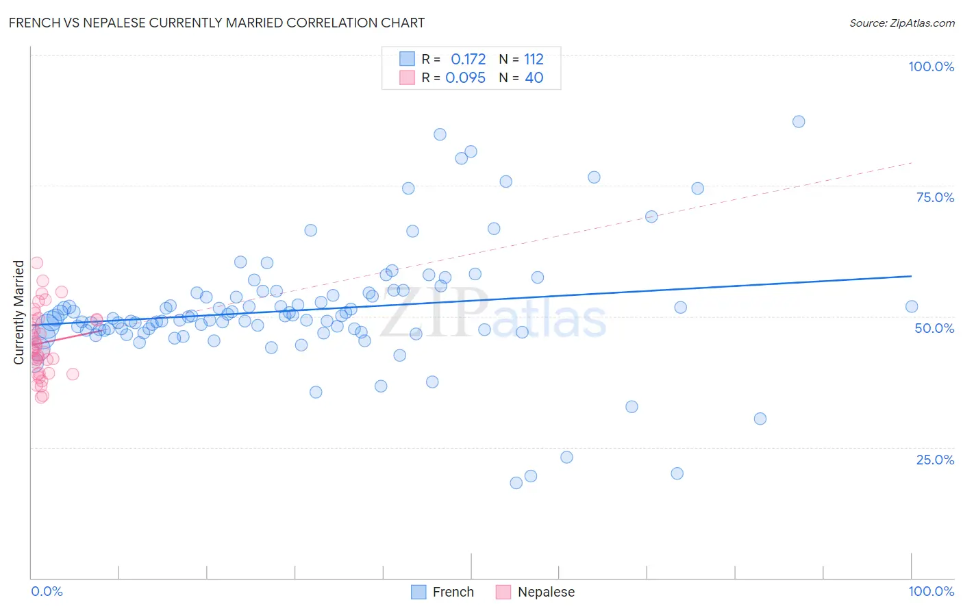 French vs Nepalese Currently Married