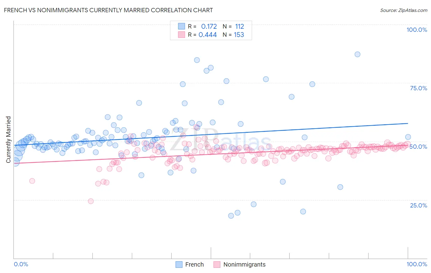 French vs Nonimmigrants Currently Married