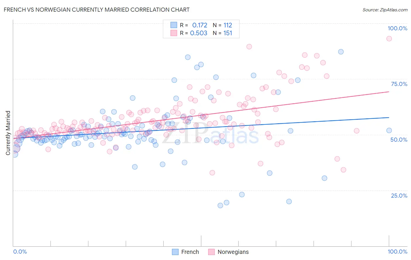 French vs Norwegian Currently Married