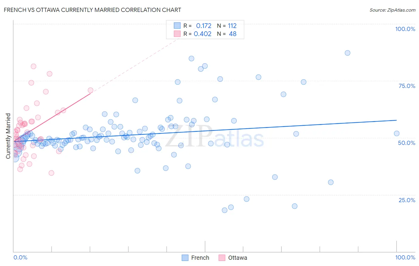 French vs Ottawa Currently Married