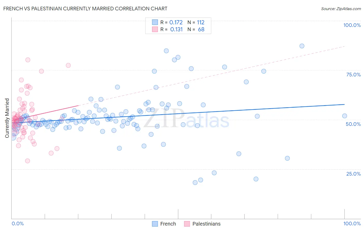 French vs Palestinian Currently Married