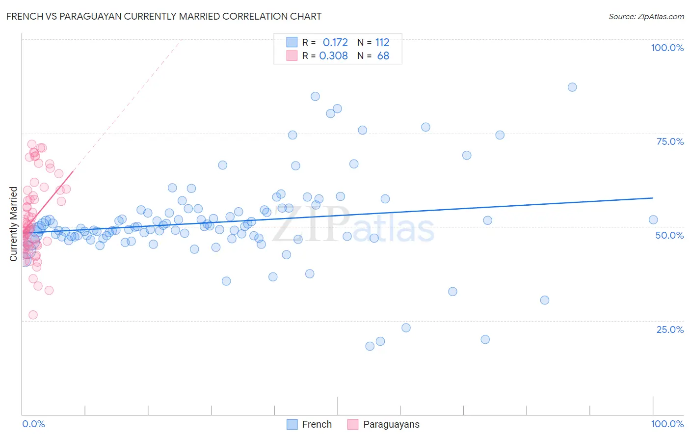 French vs Paraguayan Currently Married