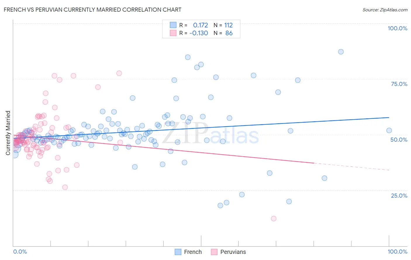 French vs Peruvian Currently Married