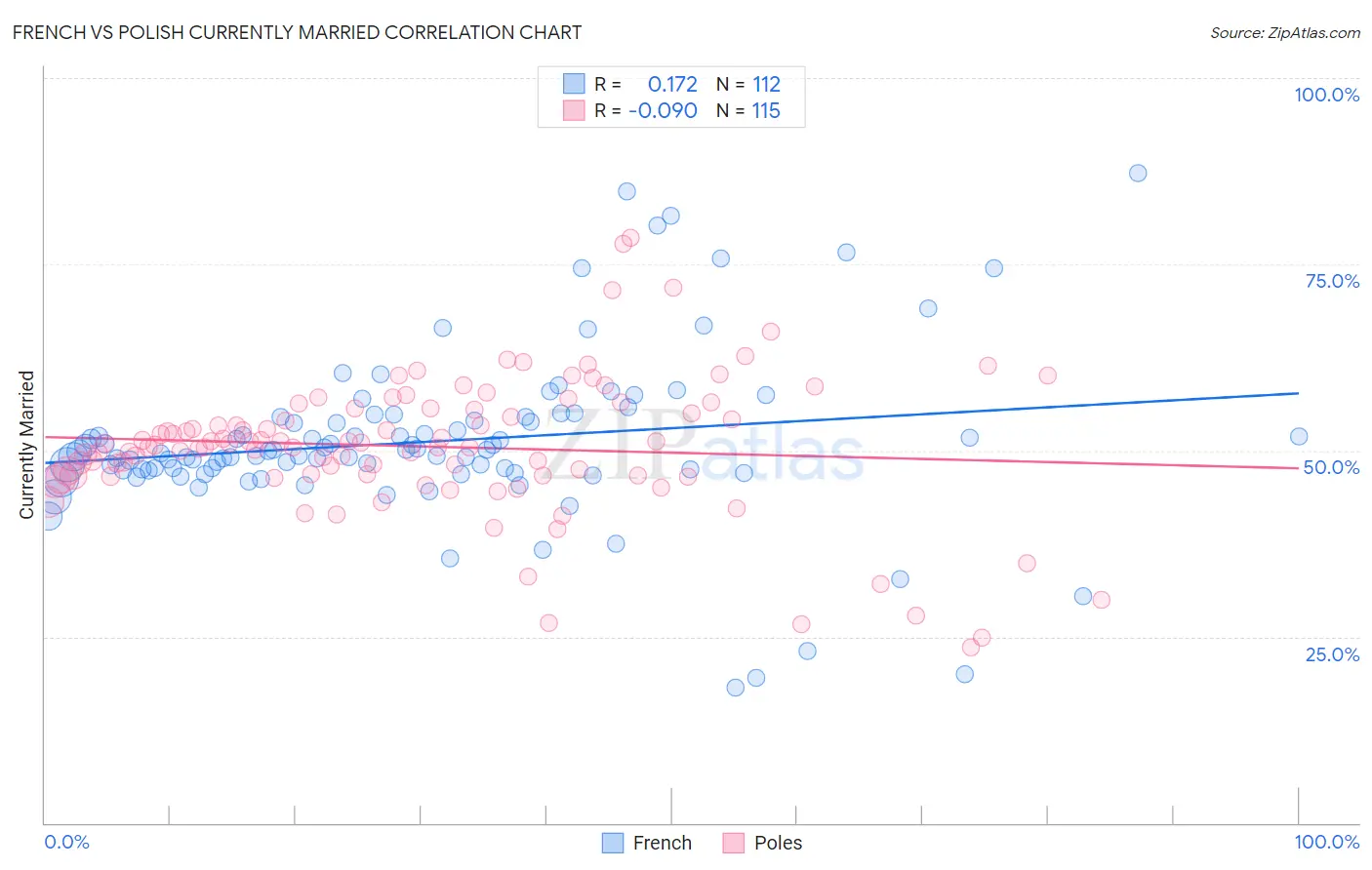 French vs Polish Currently Married