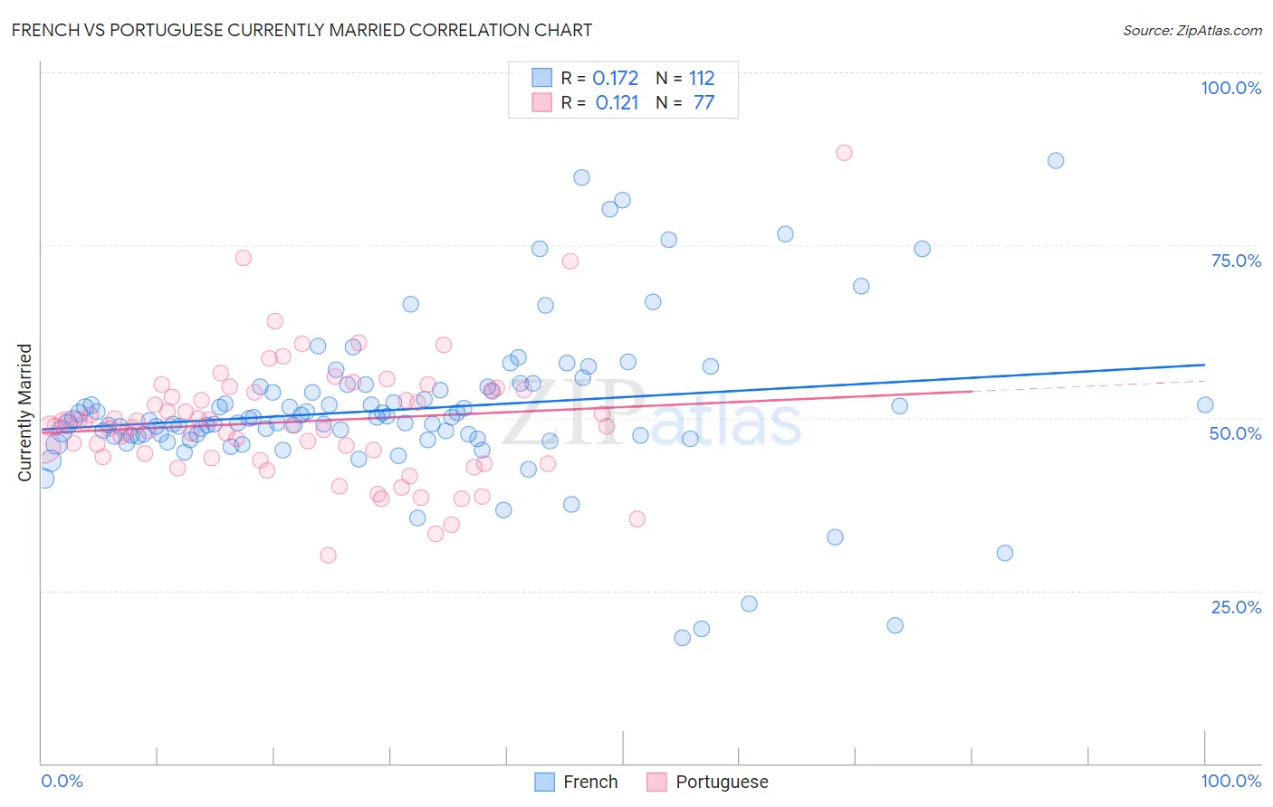 French vs Portuguese Currently Married