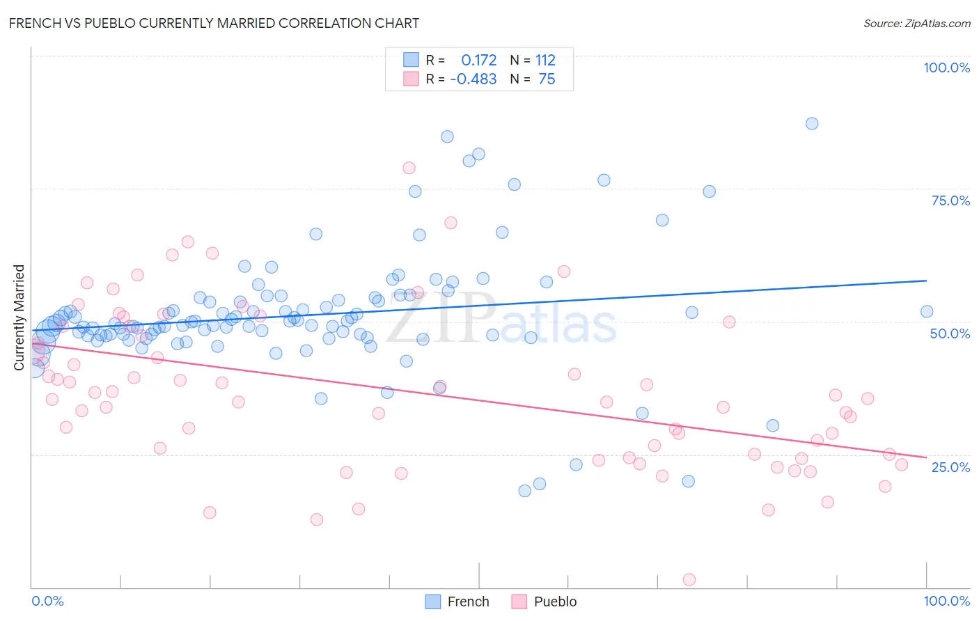 French vs Pueblo Currently Married
