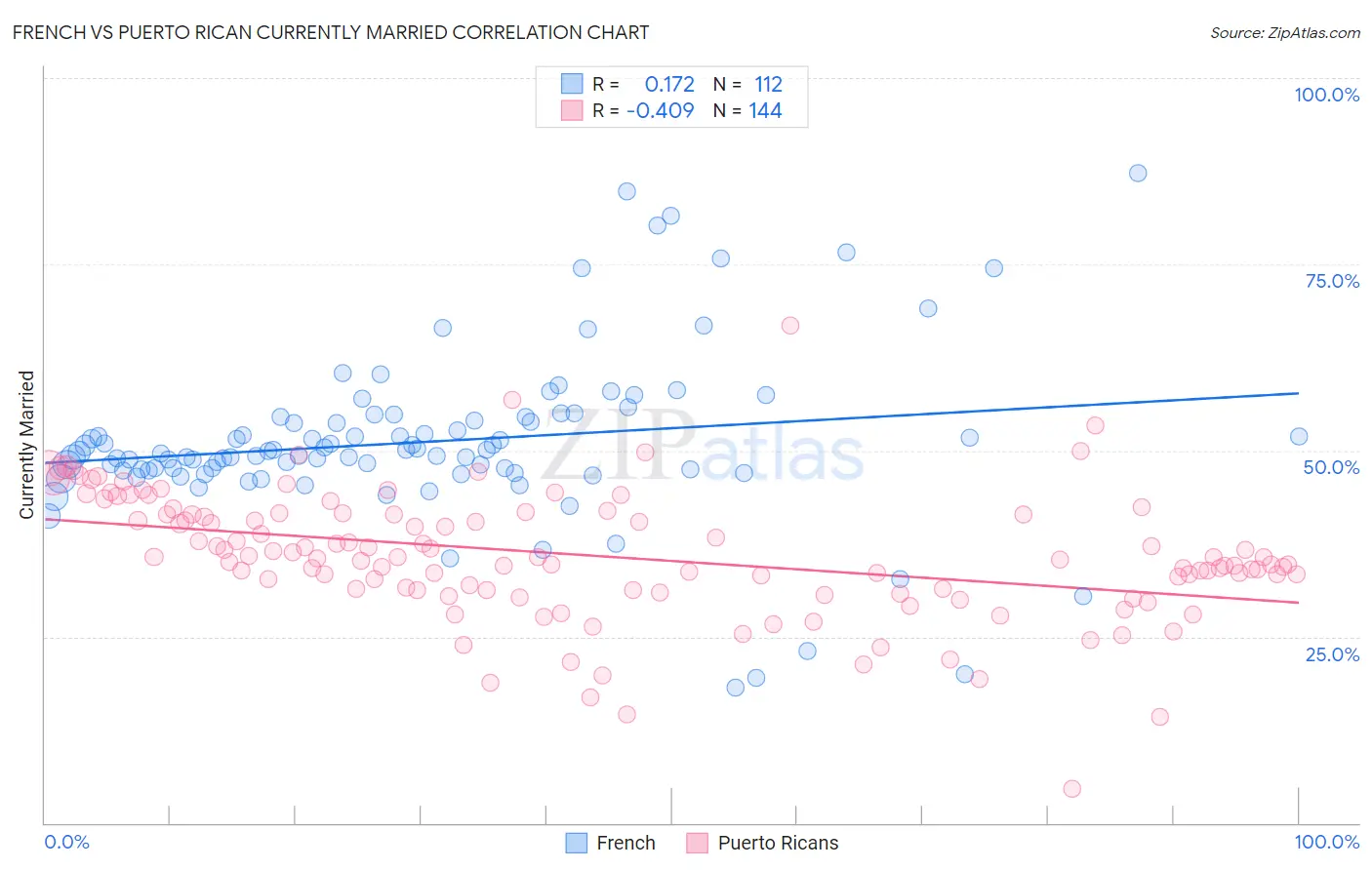 French vs Puerto Rican Currently Married