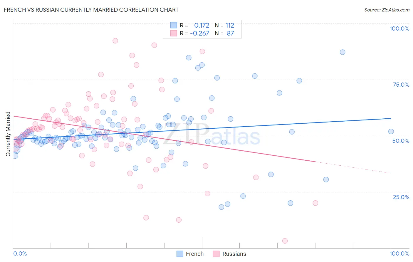 French vs Russian Currently Married