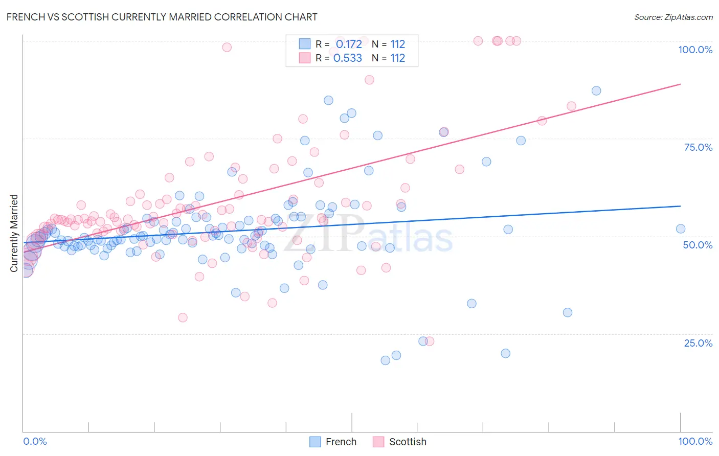 French vs Scottish Currently Married