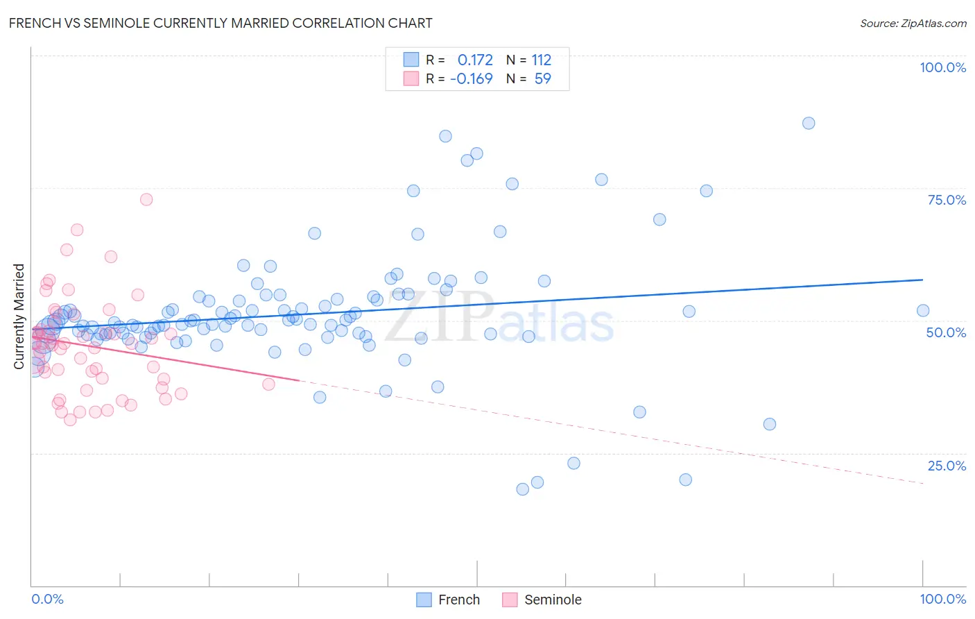 French vs Seminole Currently Married