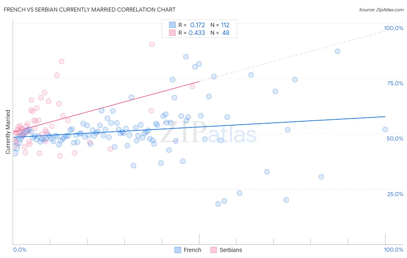 French vs Serbian Currently Married