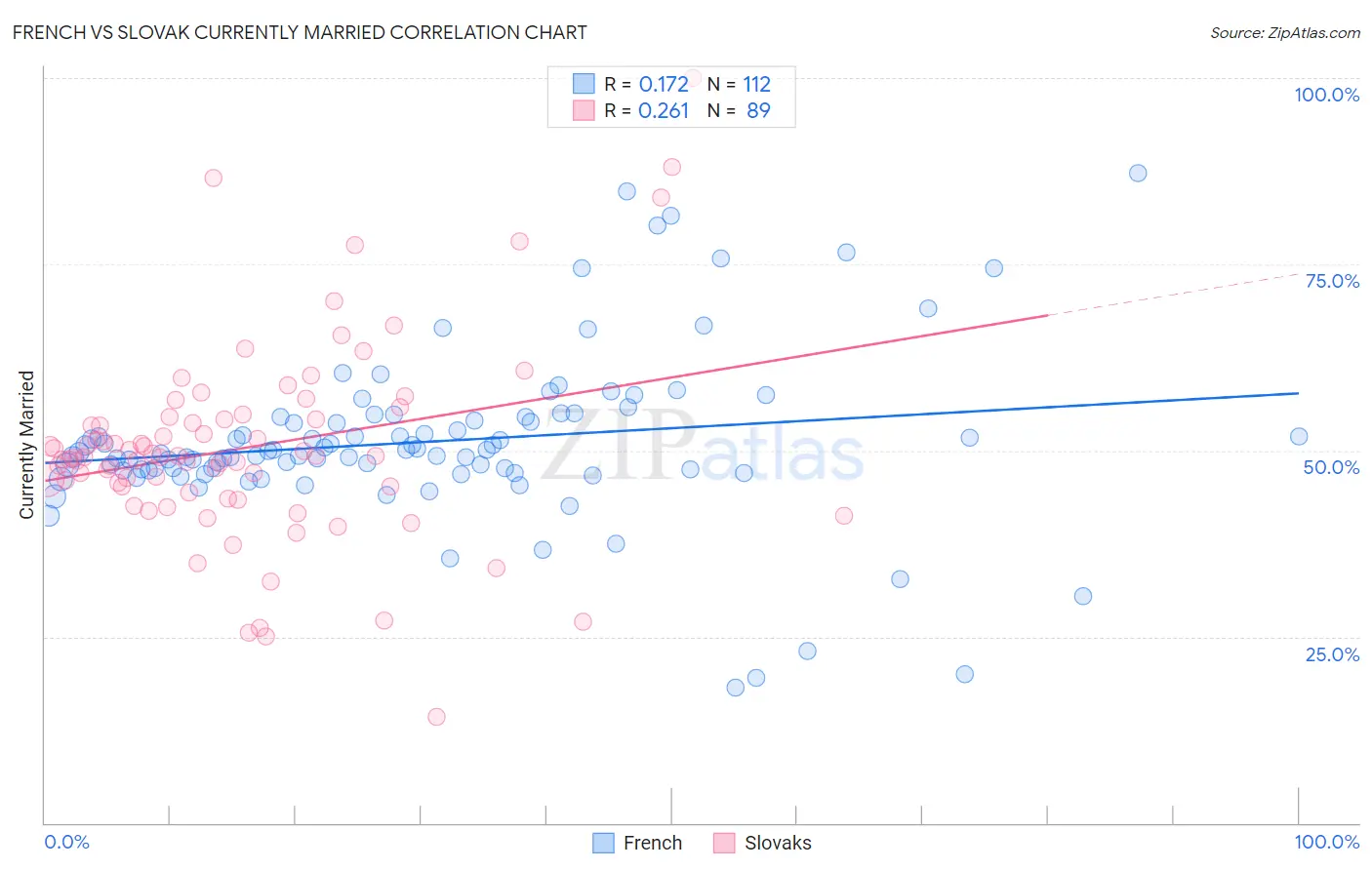 French vs Slovak Currently Married