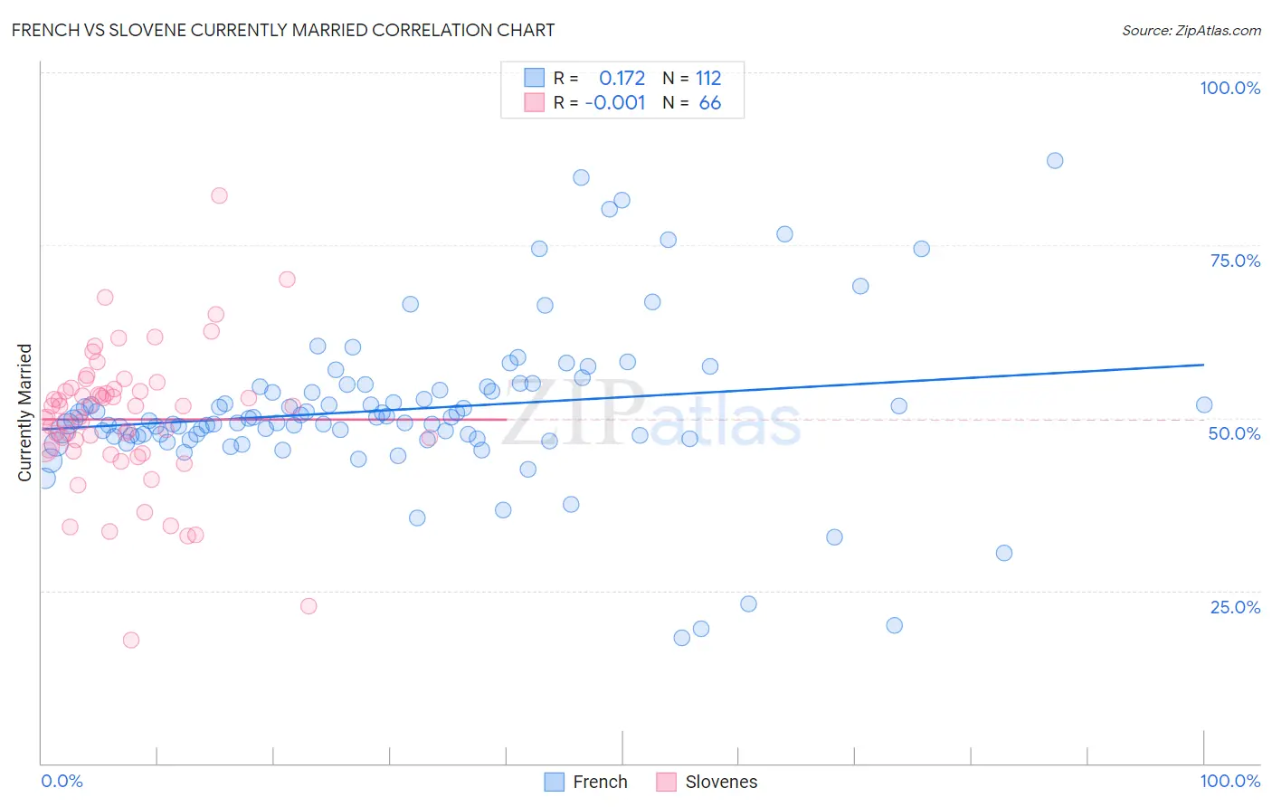 French vs Slovene Currently Married