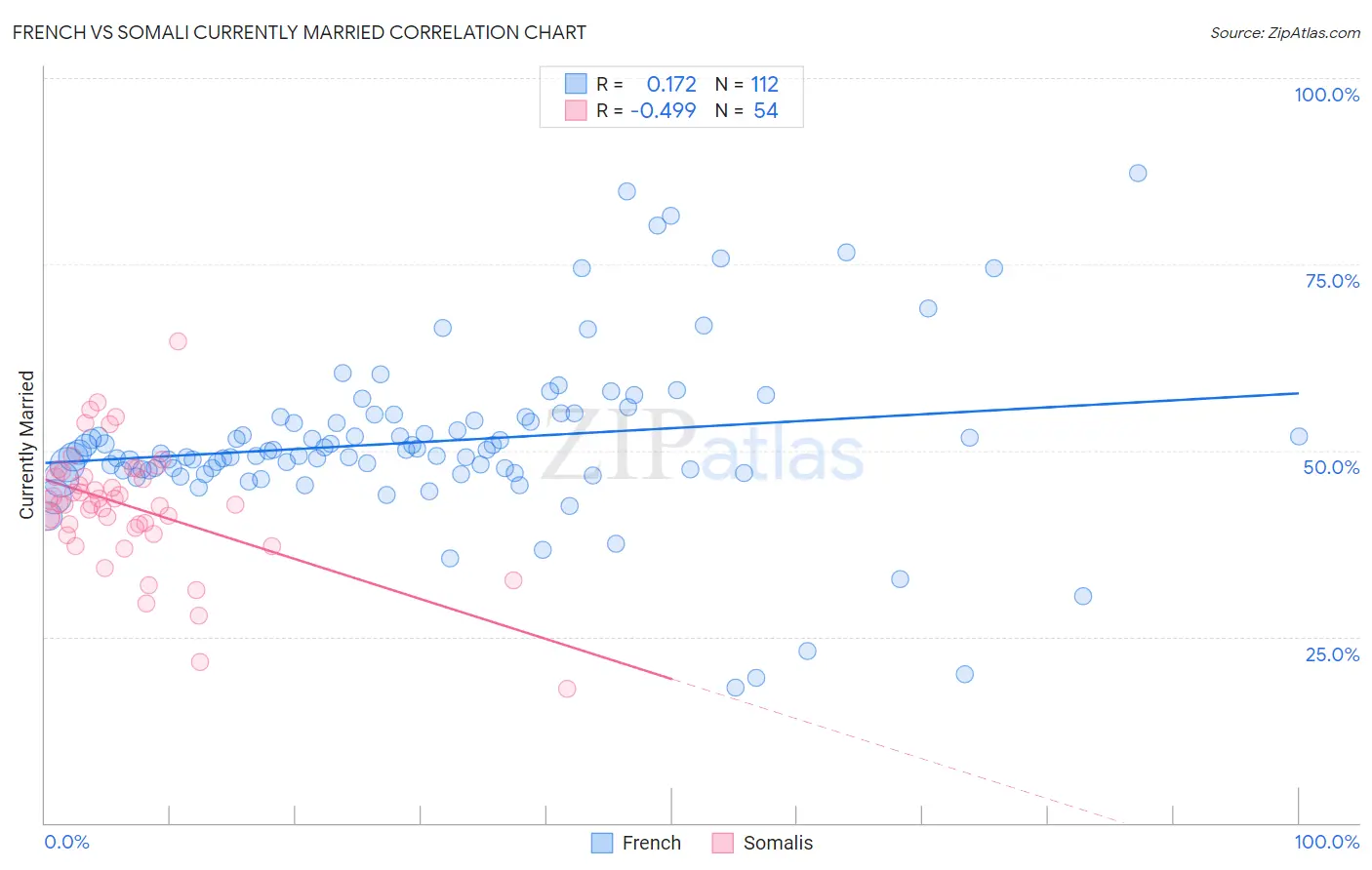 French vs Somali Currently Married