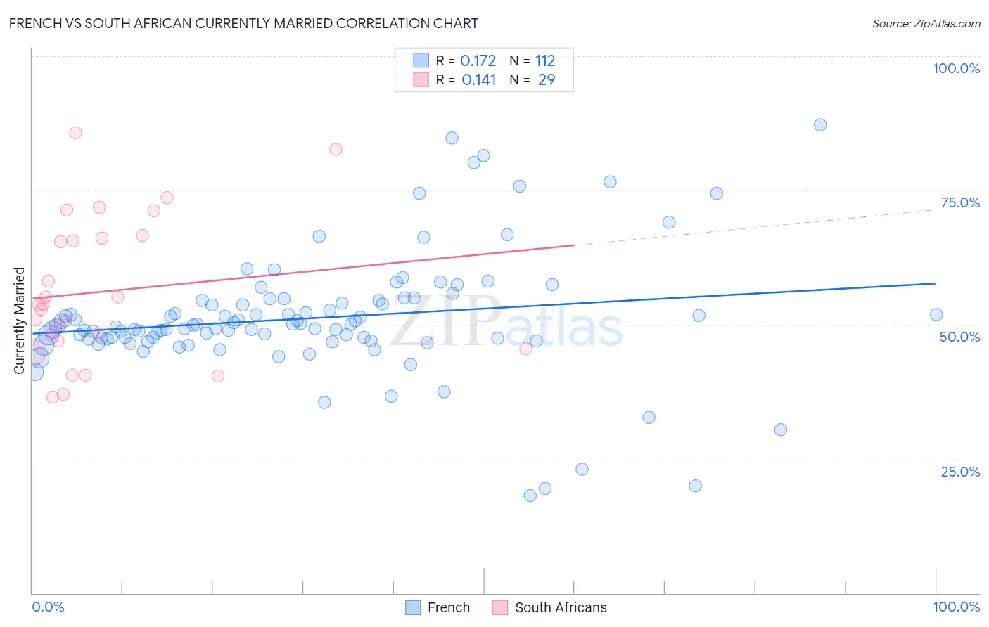 French vs South African Currently Married