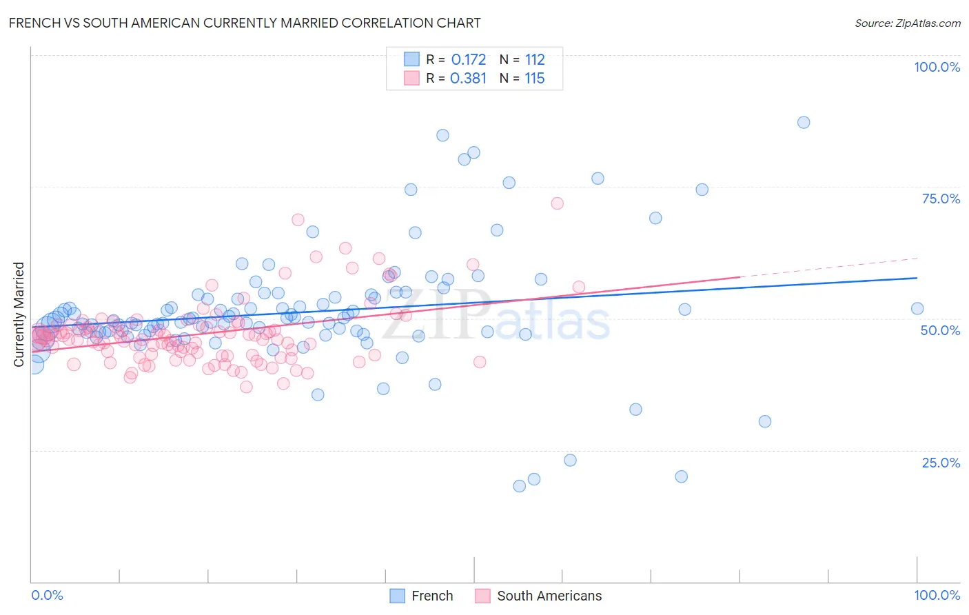 French vs South American Currently Married