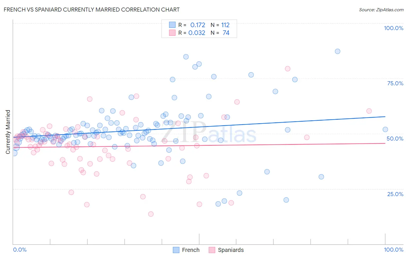 French vs Spaniard Currently Married