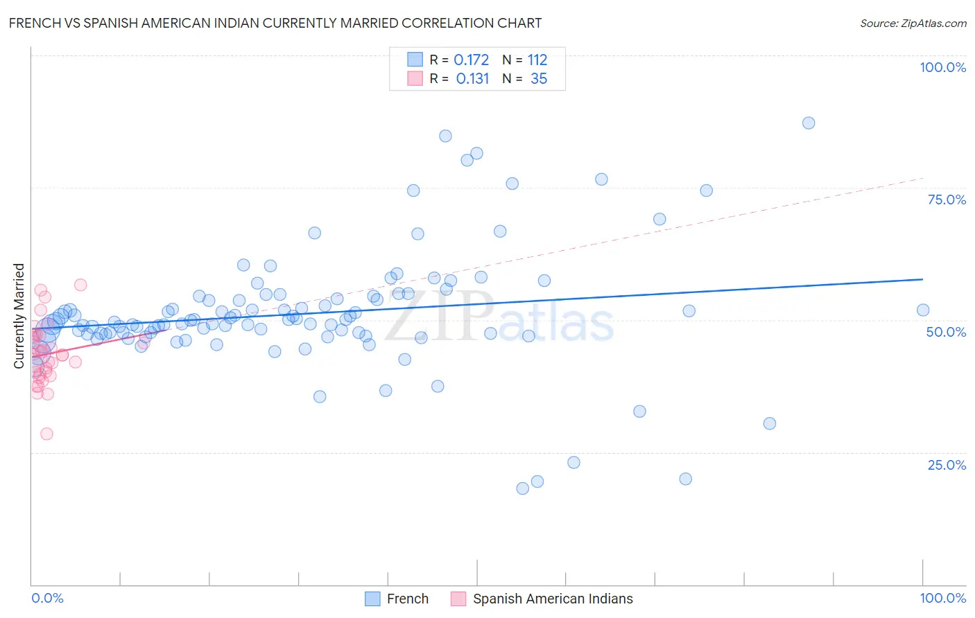 French vs Spanish American Indian Currently Married