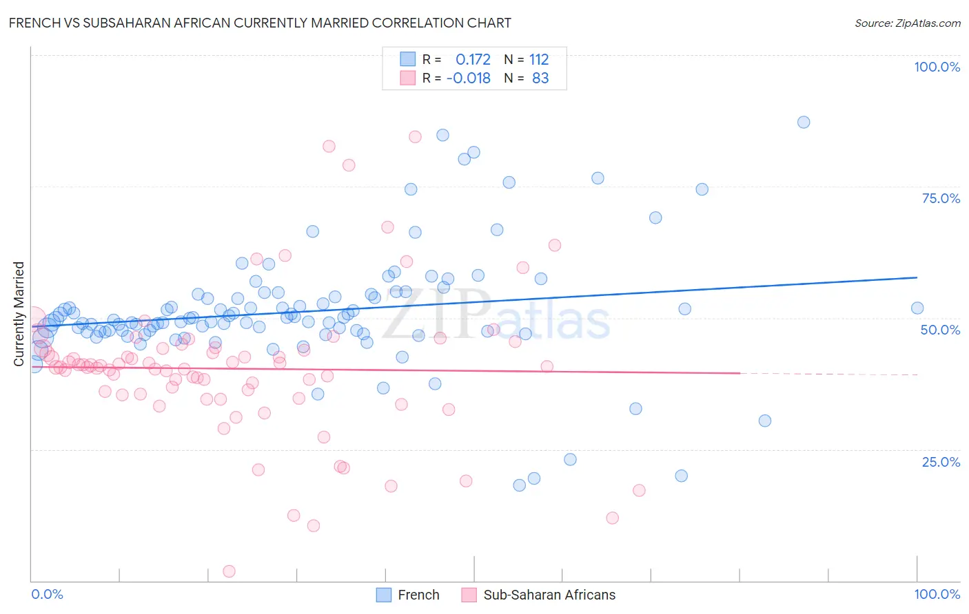 French vs Subsaharan African Currently Married