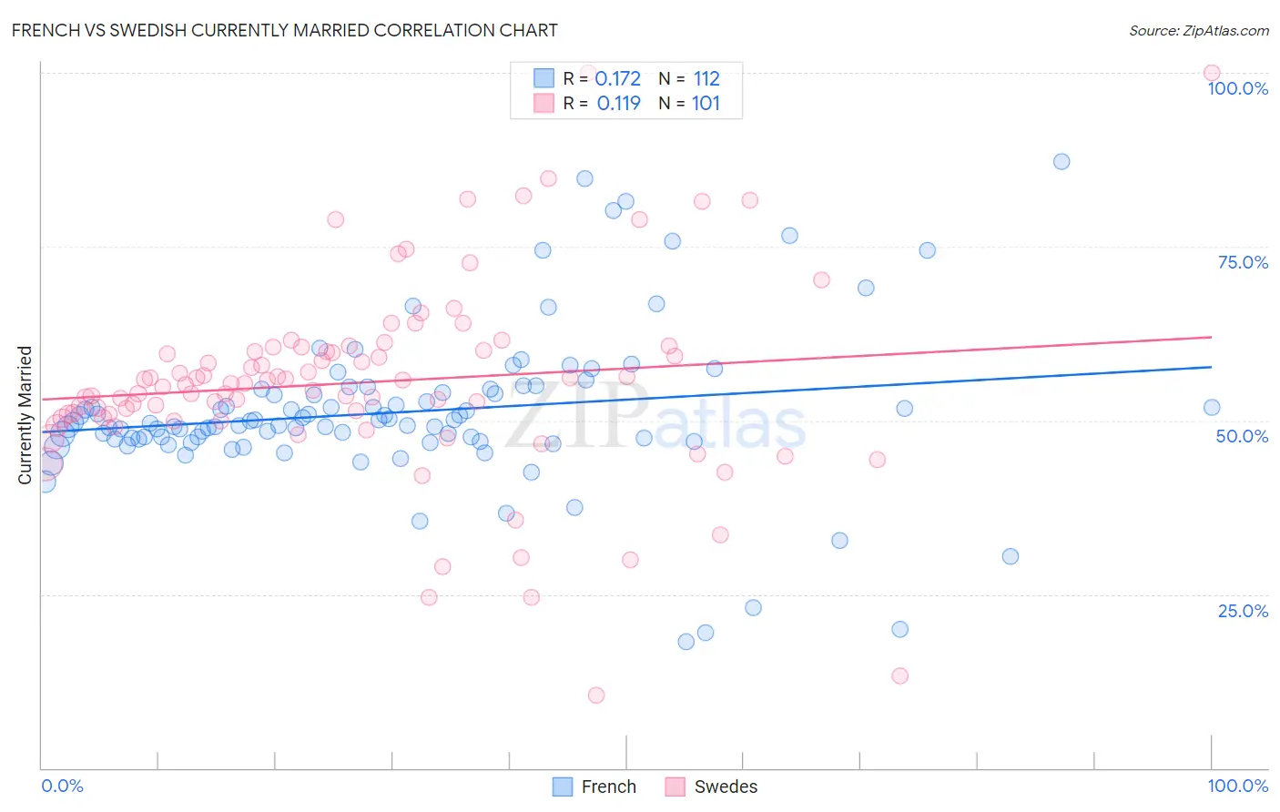 French vs Swedish Currently Married