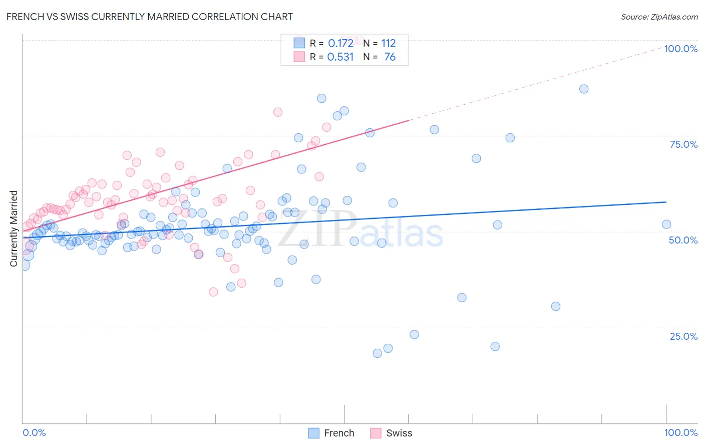 French vs Swiss Currently Married