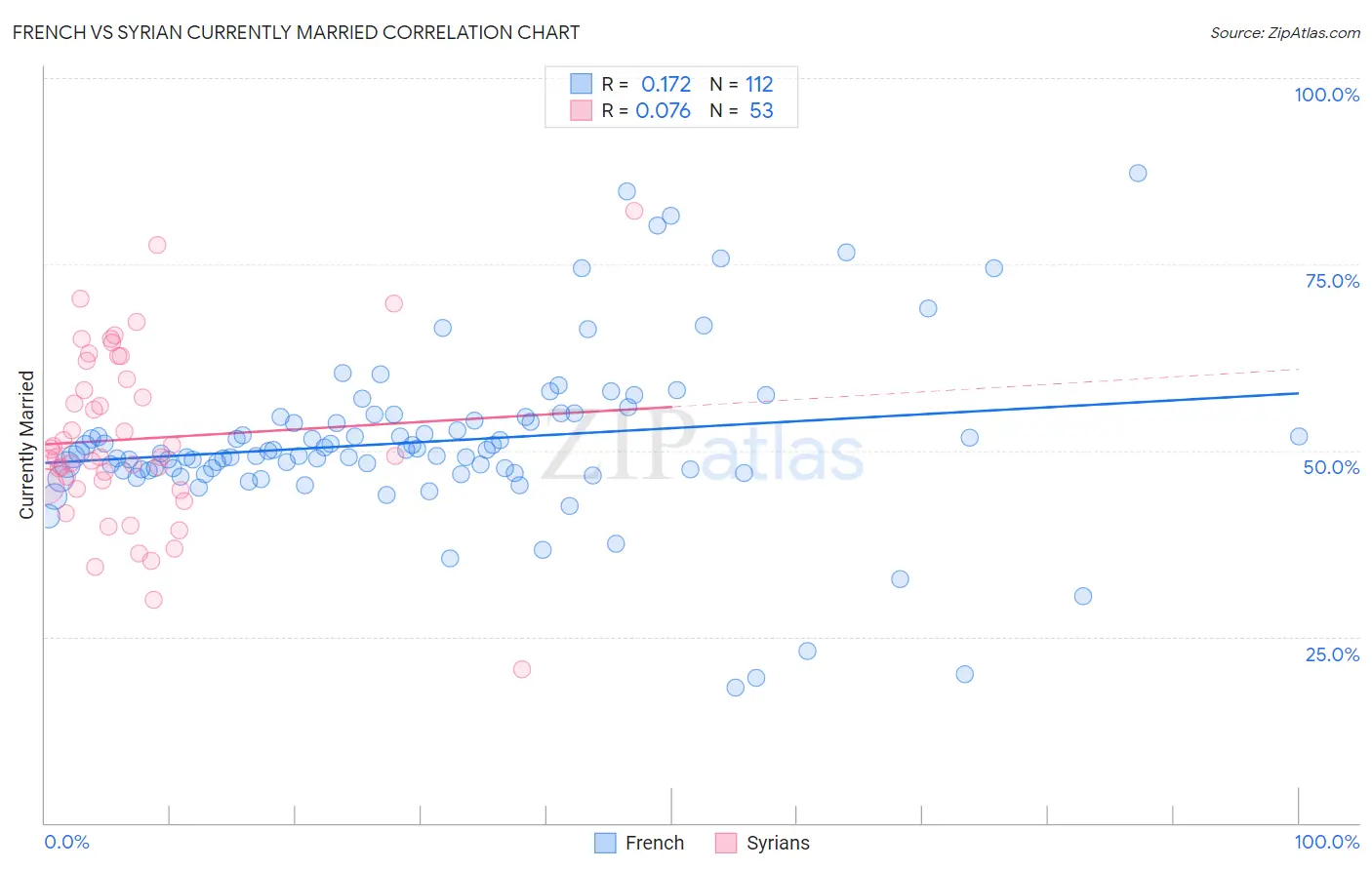 French vs Syrian Currently Married