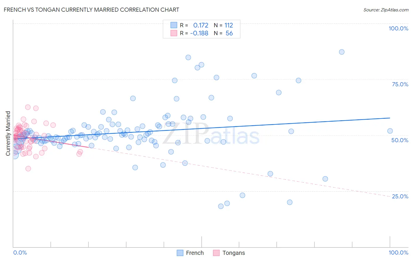 French vs Tongan Currently Married