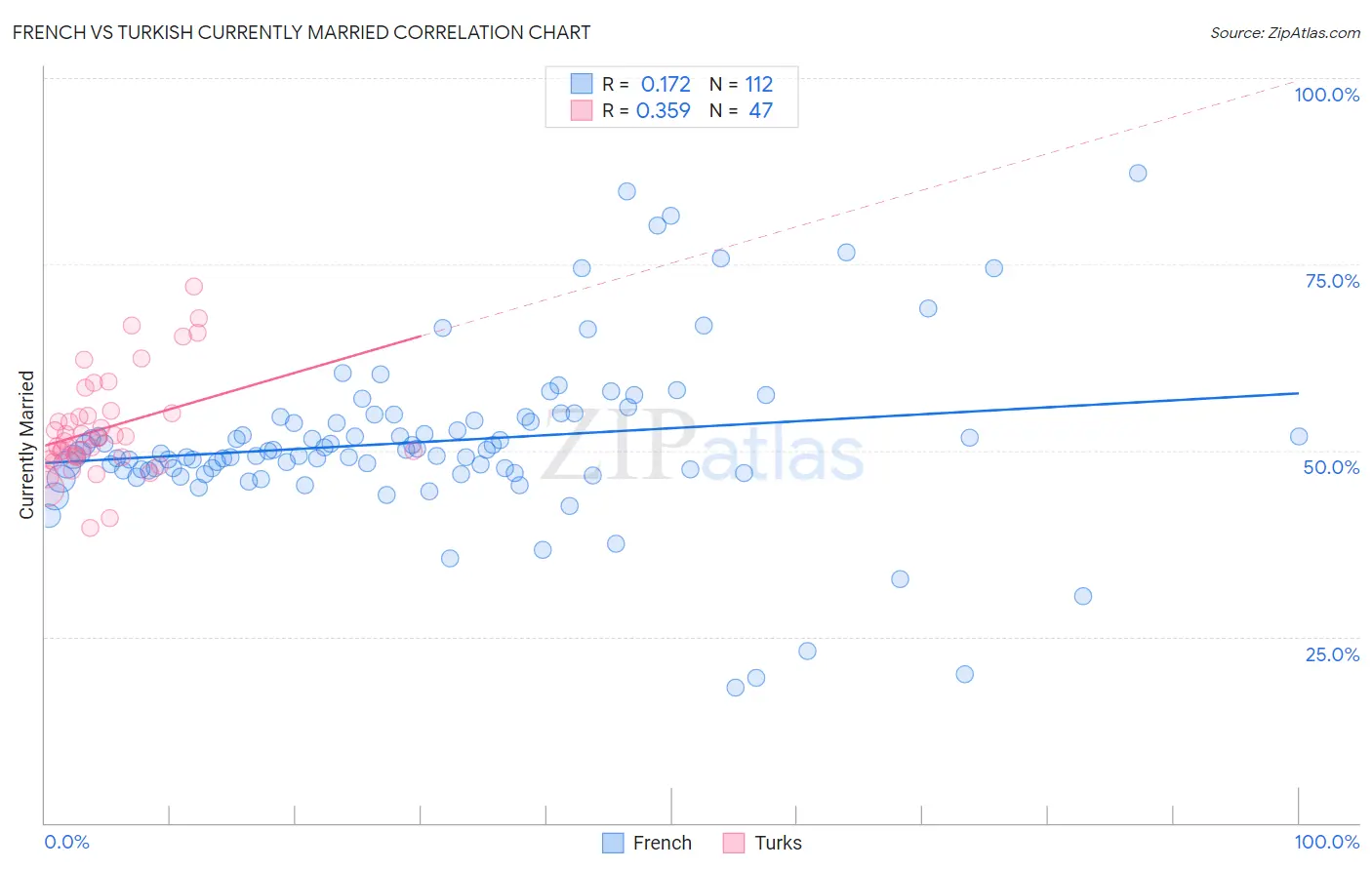 French vs Turkish Currently Married