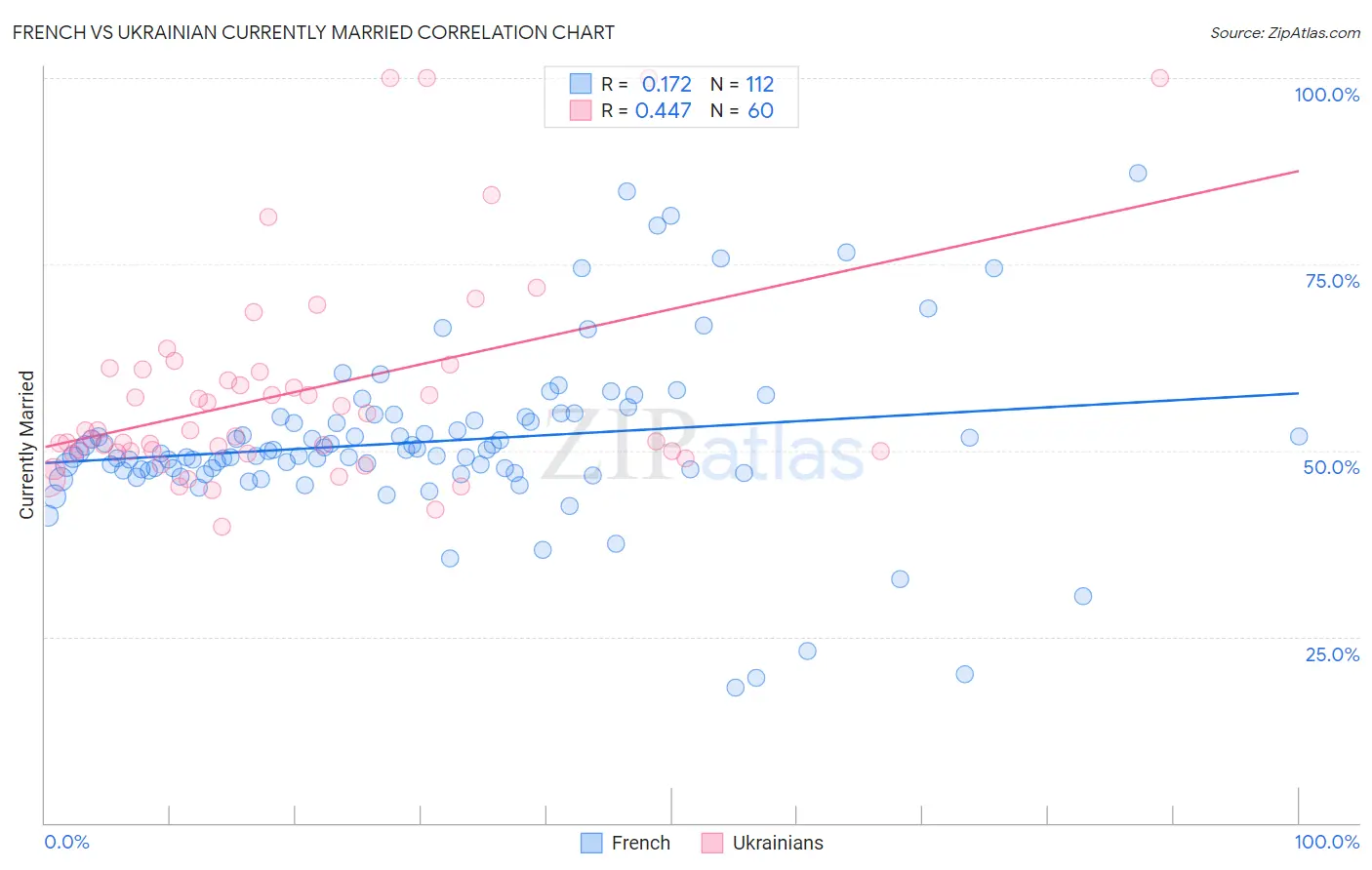 French vs Ukrainian Currently Married