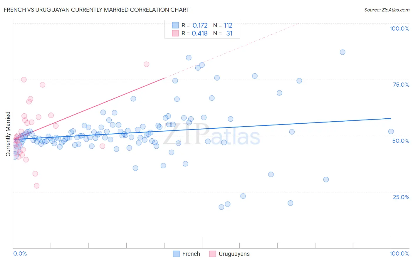 French vs Uruguayan Currently Married
